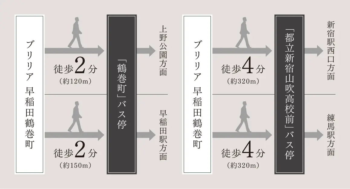 ブリリア早稲田鶴巻町から「鶴巻町」バス停まで徒歩2分（約120m）（上野公園方面）、徒歩2分（約150m）（早稲田駅方面）。ブリリア早稲田鶴巻町から「都立新宿山吹高校前」バス停まで徒歩4分（約320m）（新宿駅西口方面／練馬駅方面）