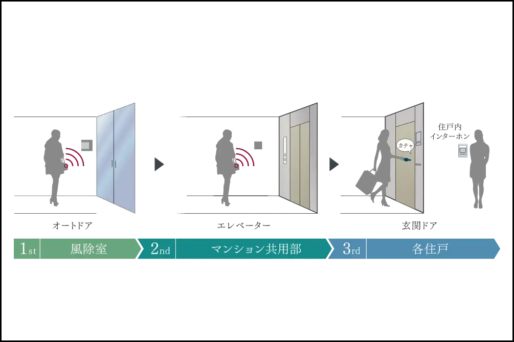 トリプルセキュリティ 概念図
