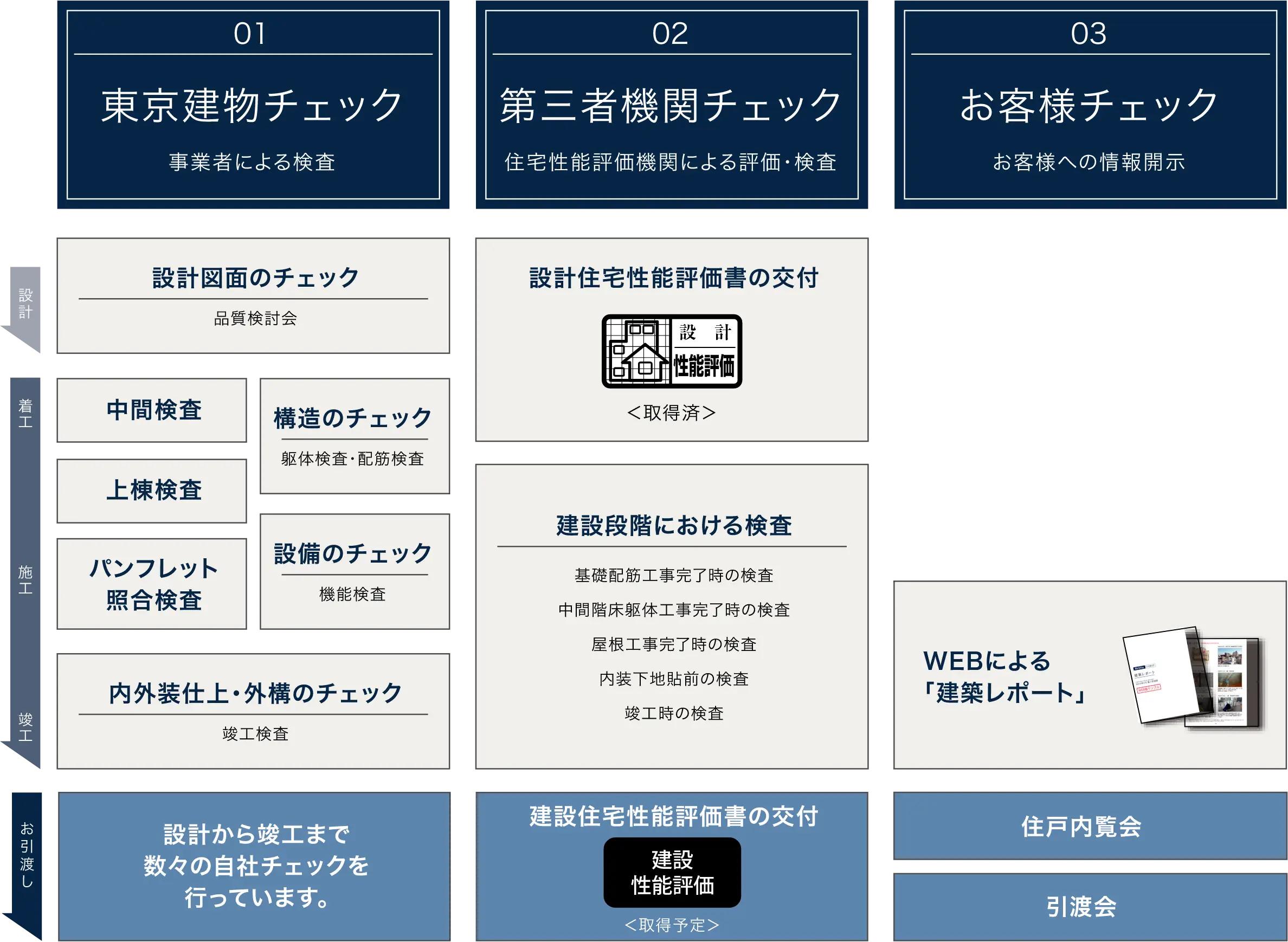 東京建物チェック、第三者機関チェック、お客様チェック