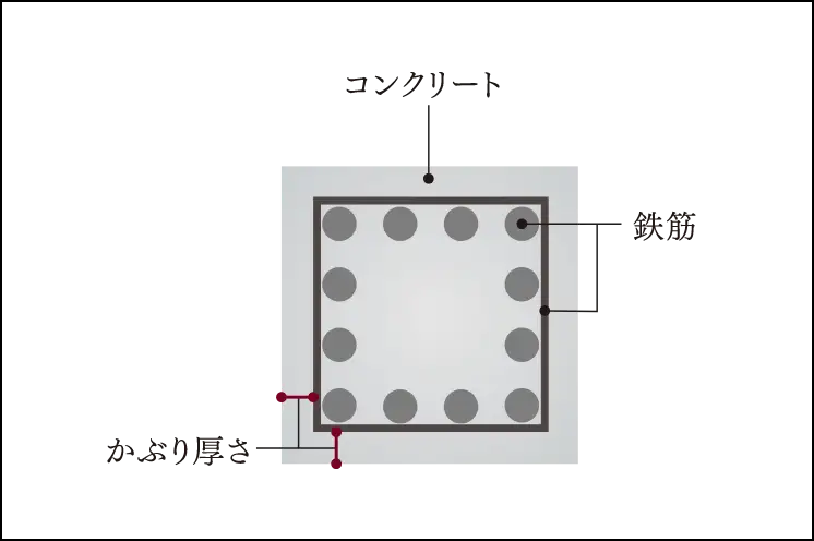 コンクリートかぶり厚さ 概念図