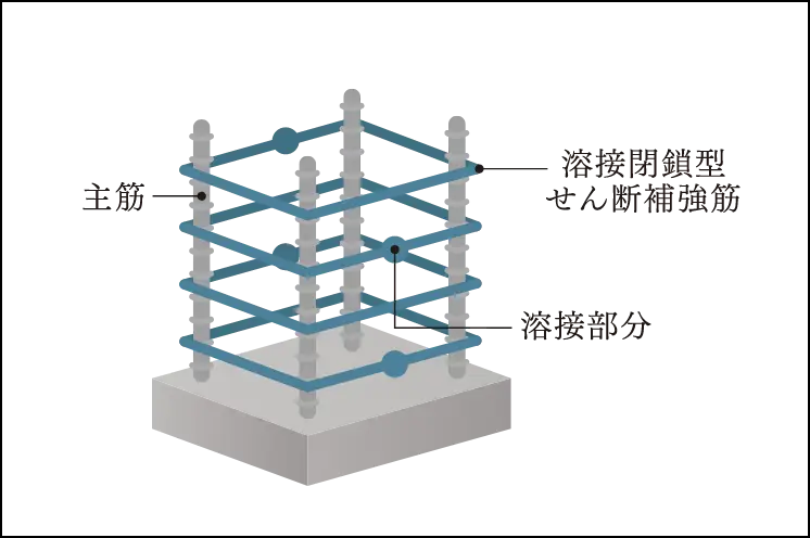 溶接閉鎖型せん断補強筋 概念図